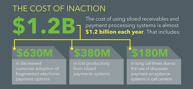 The Growing Need for True Integrated Receivables Solutions | FTNI Blog