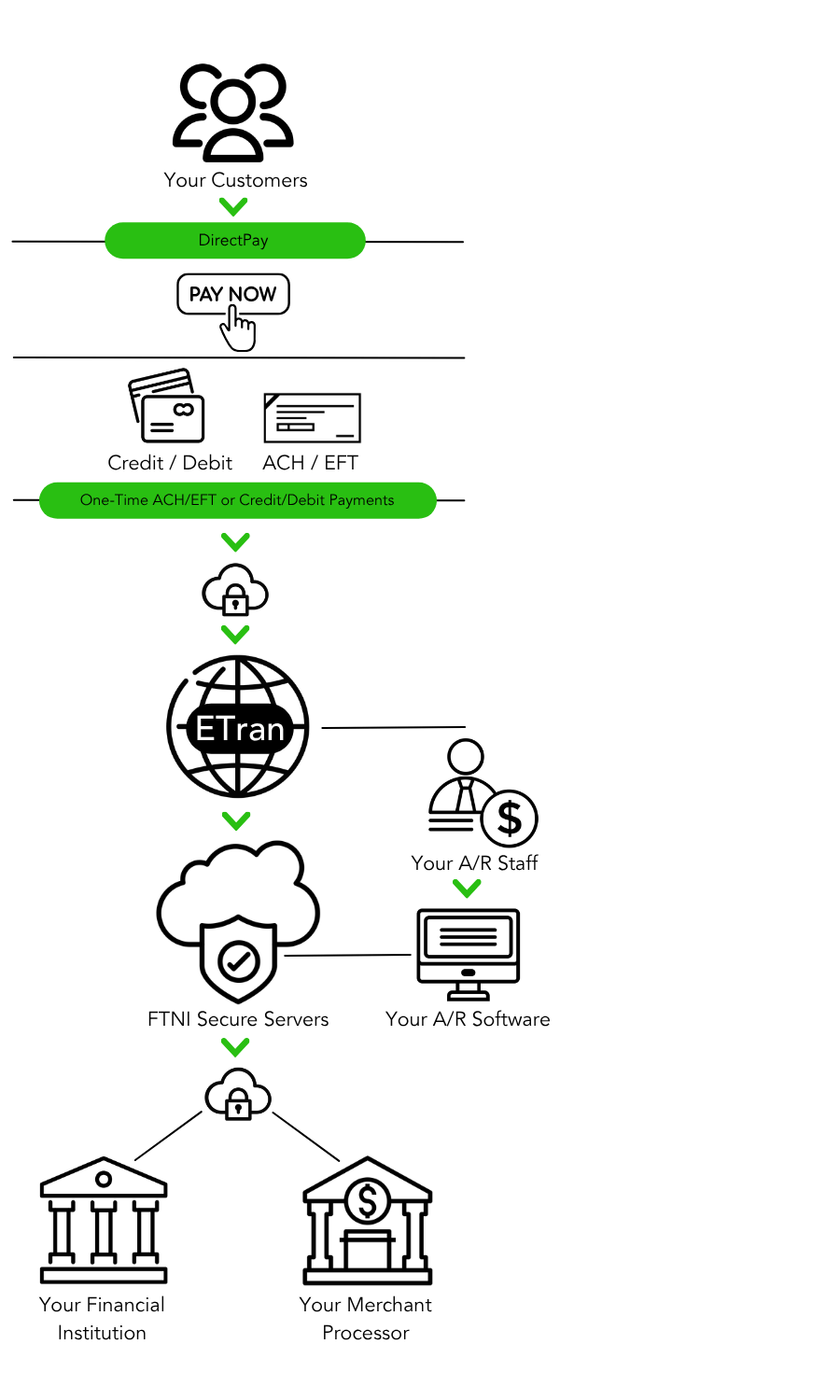 DirectPay Flow Graphic_2026