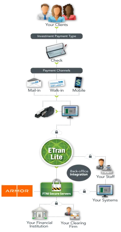 ETran Lite Process Flow